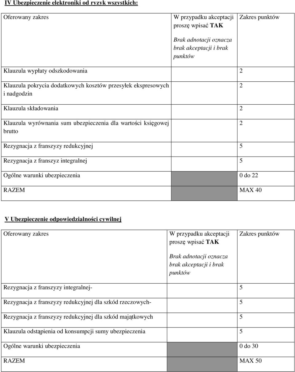 redukcyjnej 5 Rezygnacja z franszyz integralnej 5 Ogólne warunki ubezpieczenia 0 do RAZEM MAX 40 V Ubezpieczenie odpowiedzialności cywilnej Oferowany zakres W przypadku akceptacji proszę wpisać TAK