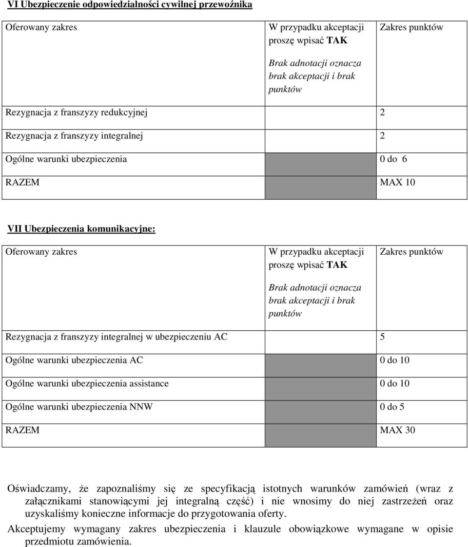 Brak adnotacji oznacza brak akceptacji i brak punktów Zakres punktów Rezygnacja z franszyzy integralnej w ubezpieczeniu AC 5 Ogólne warunki ubezpieczenia AC 0 do 10 Ogólne warunki ubezpieczenia