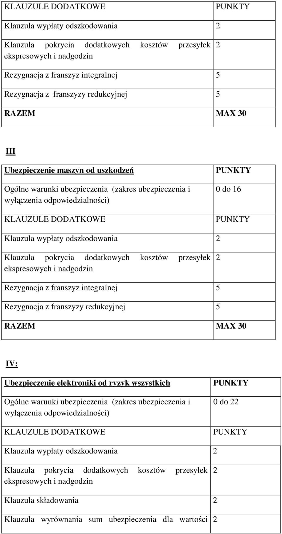 Klauzula pokrycia dodatkowych kosztów przesyłek ekspresowych i nadgodzin Rezygnacja z franszyz integralnej 5 Rezygnacja z franszyzy redukcyjnej 5 RAZEM MAX 30 IV: Ubezpieczenie elektroniki od ryzyk