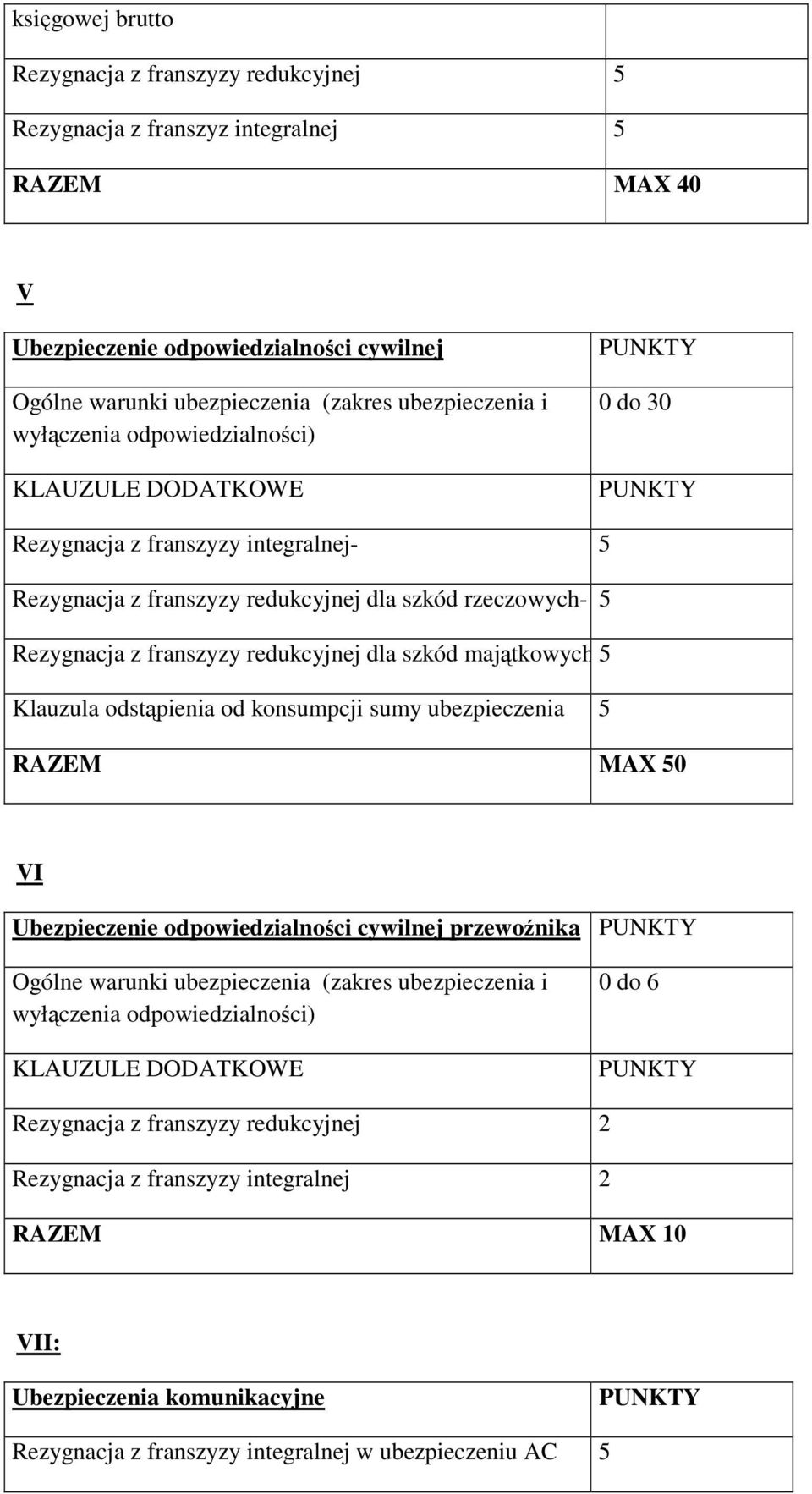 majątkowych 5 Klauzula odstąpienia od konsumpcji sumy ubezpieczenia 5 RAZEM MAX 50 VI Ubezpieczenie odpowiedzialności cywilnej przewoźnika Ogólne warunki ubezpieczenia (zakres ubezpieczenia i