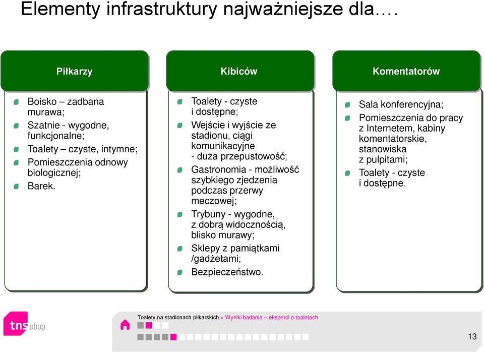 Toalety - czyste i dostępne; Wejście i wyjście ze stadionu, ciągi komunikacyjne - duża przepustowość; Gastronomia - możliwość szybkiego zjedzenia podczas przerwy