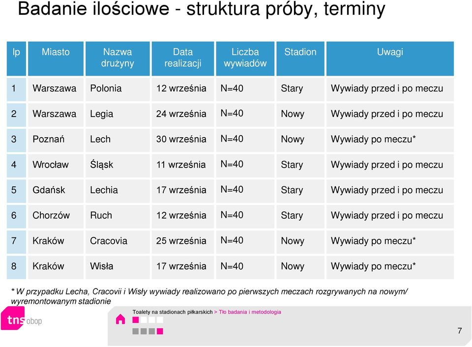 Stary Wywiady przed i po meczu 6 Chorzów Ruch 12 września N=40 Stary Wywiady przed i po meczu 7 Kraków Cracovia 25 września N=40 Nowy Wywiady po meczu* 8 Kraków Wisła 17 września N=40 Nowy Wywiady