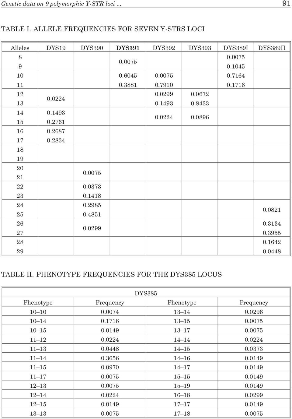 3134 0.0299 27 0.3955 28 29 0.1642 0.0448 TABLE II. PHENOTYPE FREQUENCIES FOR THE DYS385 LOCUS DYS385 Phenotype Frequency Phenotype Frequency 10 10 0.0074 13 14 0.0296 10 14 0.1716 13 15 0.