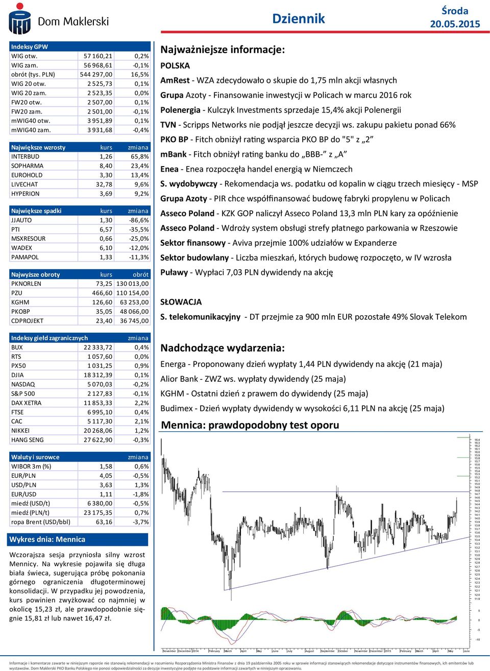 3 931,68-0,4% Największe wzrosty kurs zmiana INTERBUD 1,26 65,8% SOPHARMA 8,40 23,4% EUROHOLD 3,30 13,4% LIVECHAT 32,78 9,6% HYPERION 3,69 9,2% Największe spadki kurs zmiana JJAUTO 1,30-86,6% PTI