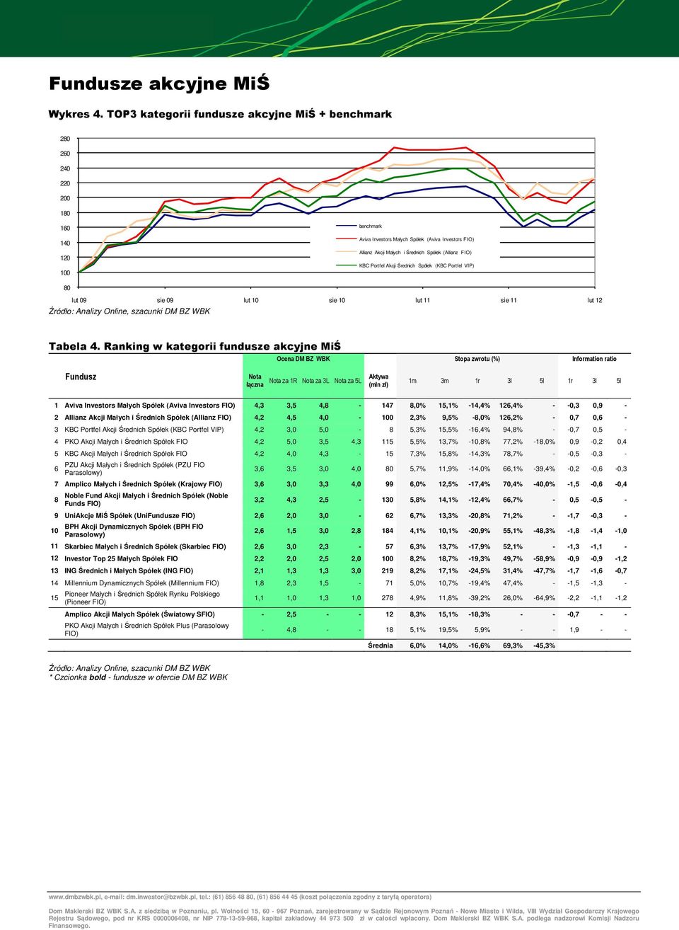 FIO) KBC Portfel Akcji Średnich Spółek (KBC Portfel VIP) 80 lut 09 sie 09 lut 10 sie 10 lut 11 sie 11 lut 12 Tabela 4.