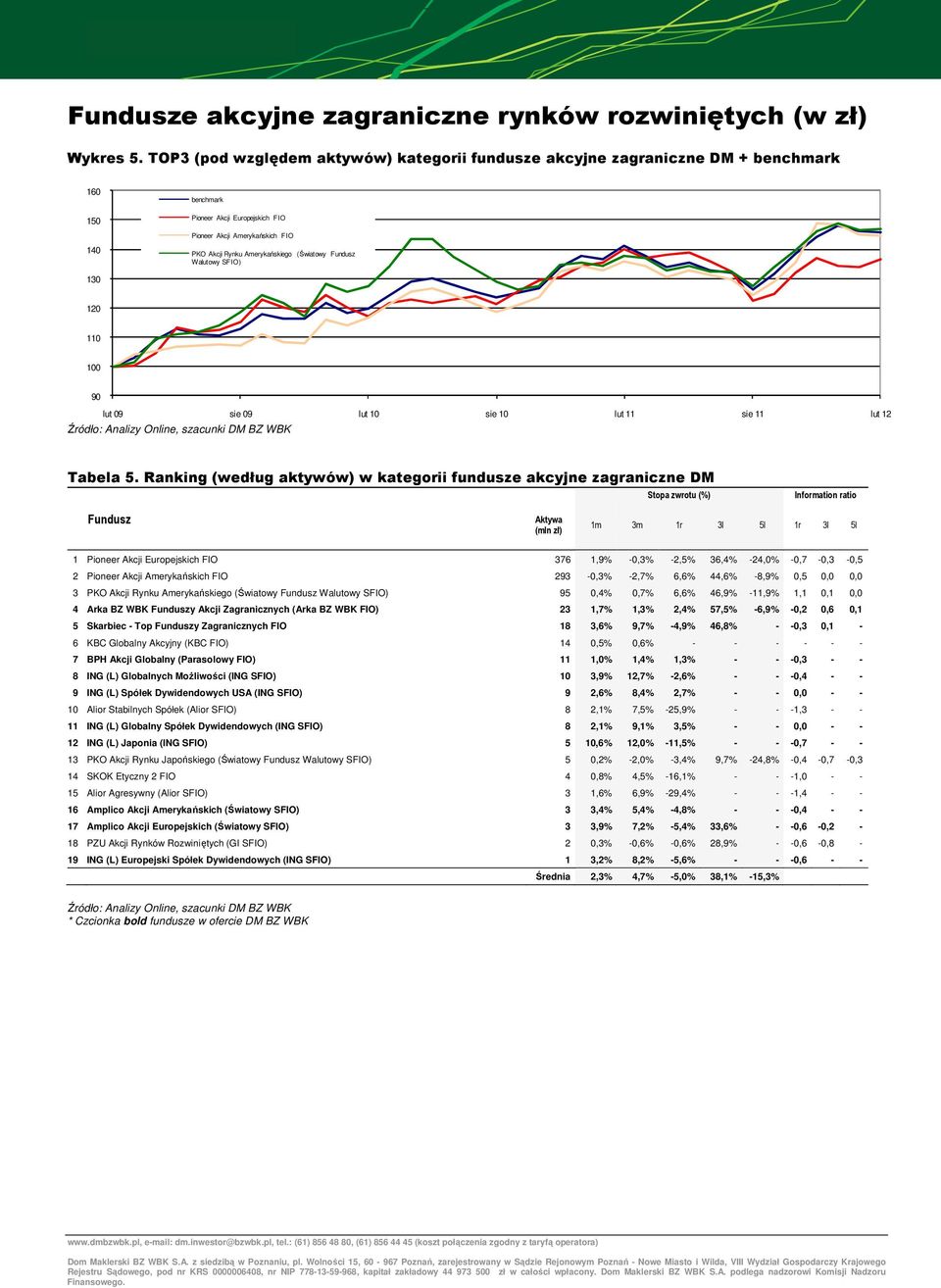 (Światowy Fundusz Walutowy SFIO) 130 120 110 100 90 lut 09 sie 09 lut 10 sie 10 lut 11 sie 11 lut 12 Tabela 5.