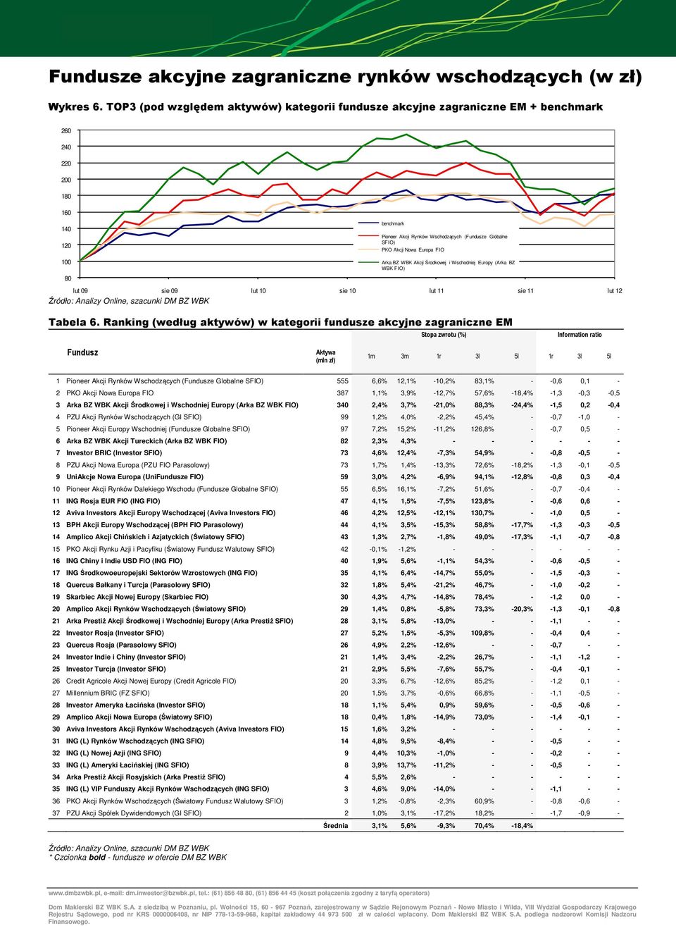 Europa FIO 100 80 Arka BZ WBK Akcji Środkowej i Wschodniej Europy (Arka BZ WBK FIO) lut 09 sie 09 lut 10 sie 10 lut 11 sie 11 lut 12 Tabela 6.