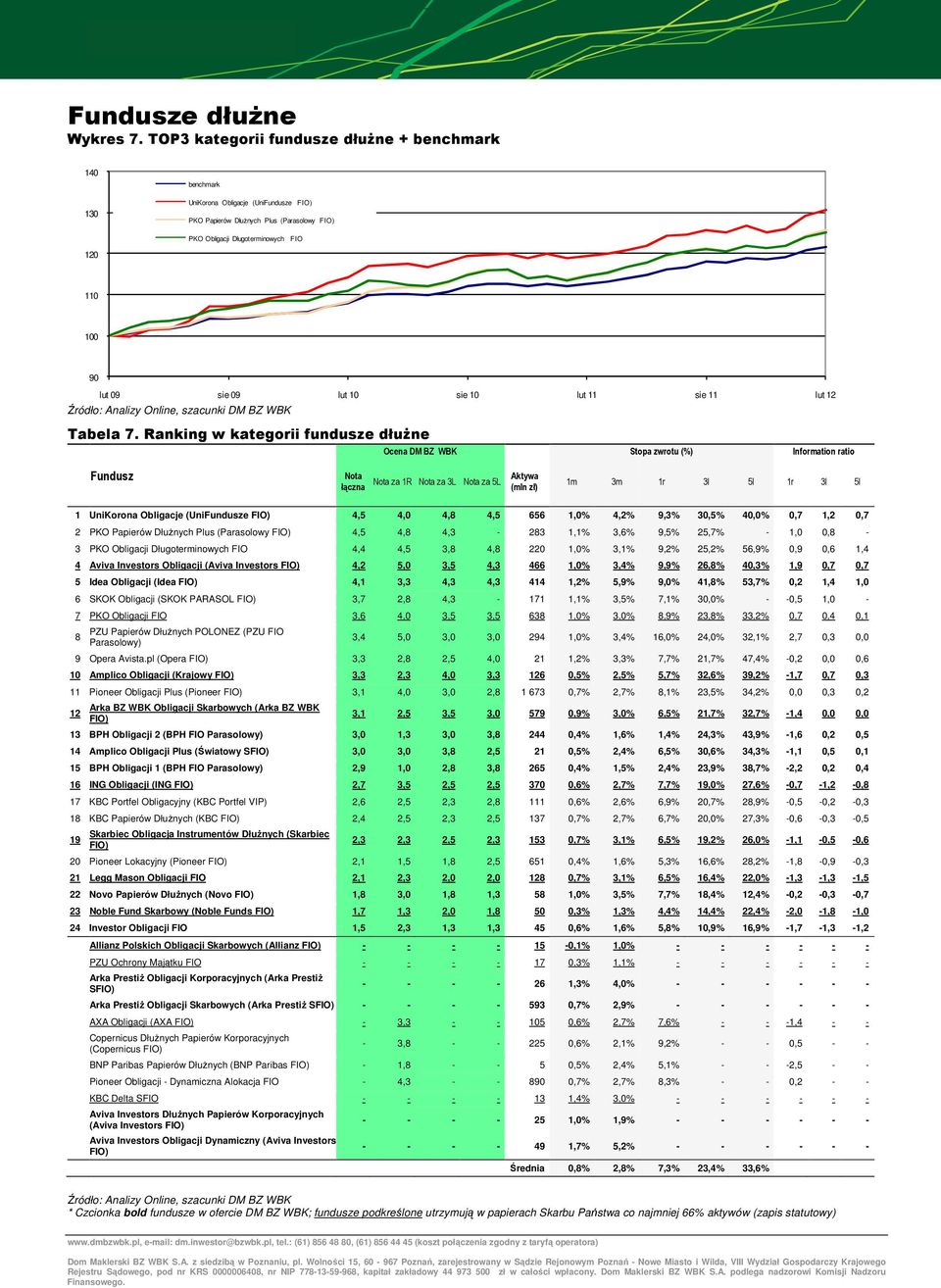 sie 09 lut 10 sie 10 lut 11 sie 11 lut 12 Tabela 7.