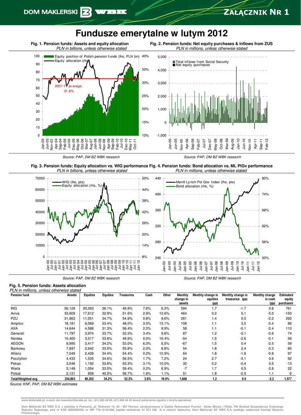 Pension funds: Net equity purchases & inflows from ZUS PLN in billions, unless otherwise stated PLN in millions, unless otherwise stated 100 90 80 Equity position of Polish pension f unds (lhs, PLN