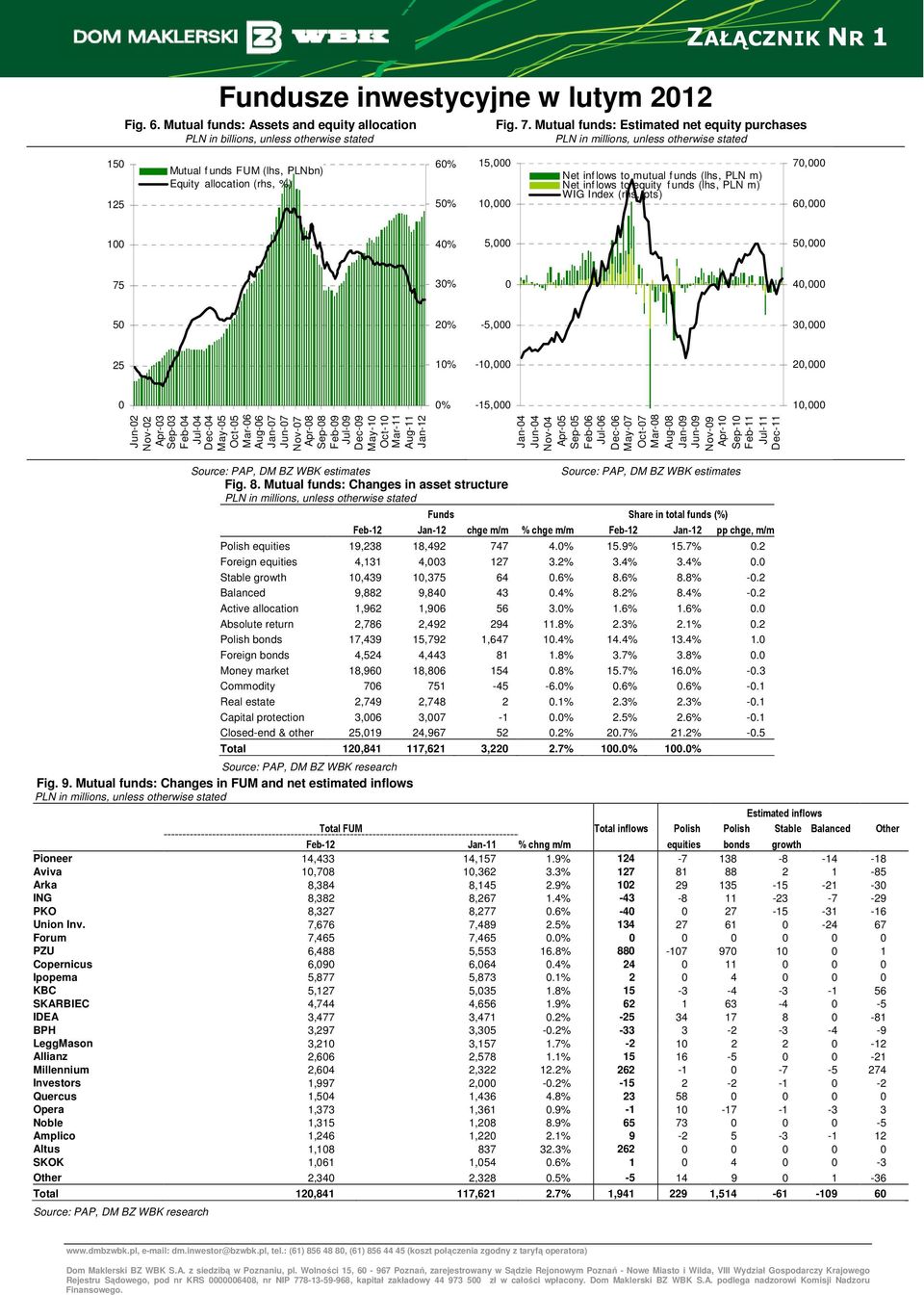 50% 15,000 10,000 Net inf lows to mutual f unds (lhs, PLN m) Net inf lows to equity f unds (lhs, PLN m) WIG Index (rhs, pts) 70,000 60,000 100 40% 5,000 50,000 75 30% 0 40,000 50 20% -5,000 30,000 25