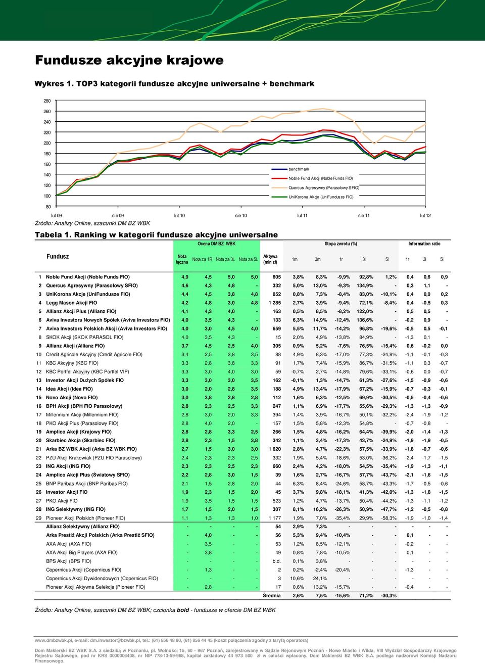 (UniFundusze FIO) 80 lut 09 sie 09 lut 10 sie 10 lut 11 sie 11 lut 12 Tabela 1.