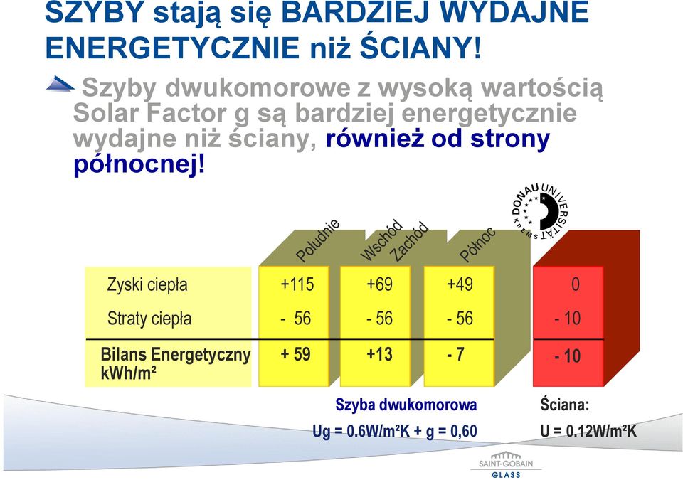 niż ściany, również od strony północnej!