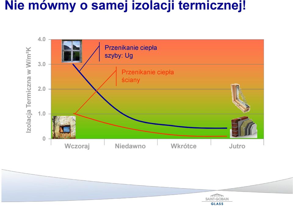 0 0 Przenikanie ciepła szyby: Ug