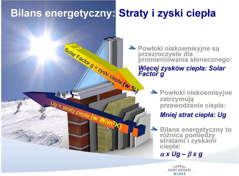 Factor g Powłoki niskoemisyjne zatrzymują przewodzenie ciepła: Mniej strat