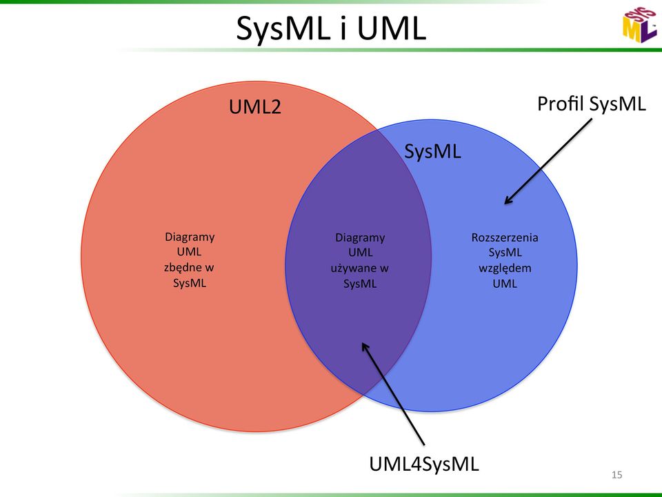 UML używane w SysML