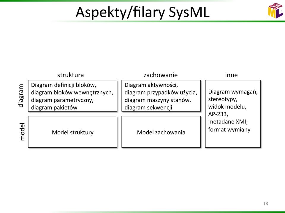 aktywności, diagram przypadków użycia, diagram maszyny stanów, diagram sekwencji