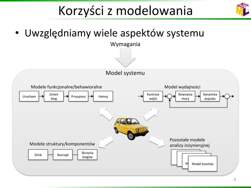 wejść Równania mocy Dynamika pojazdu Modele struktury/komponentów Silnik Rozrząd Skrzynia