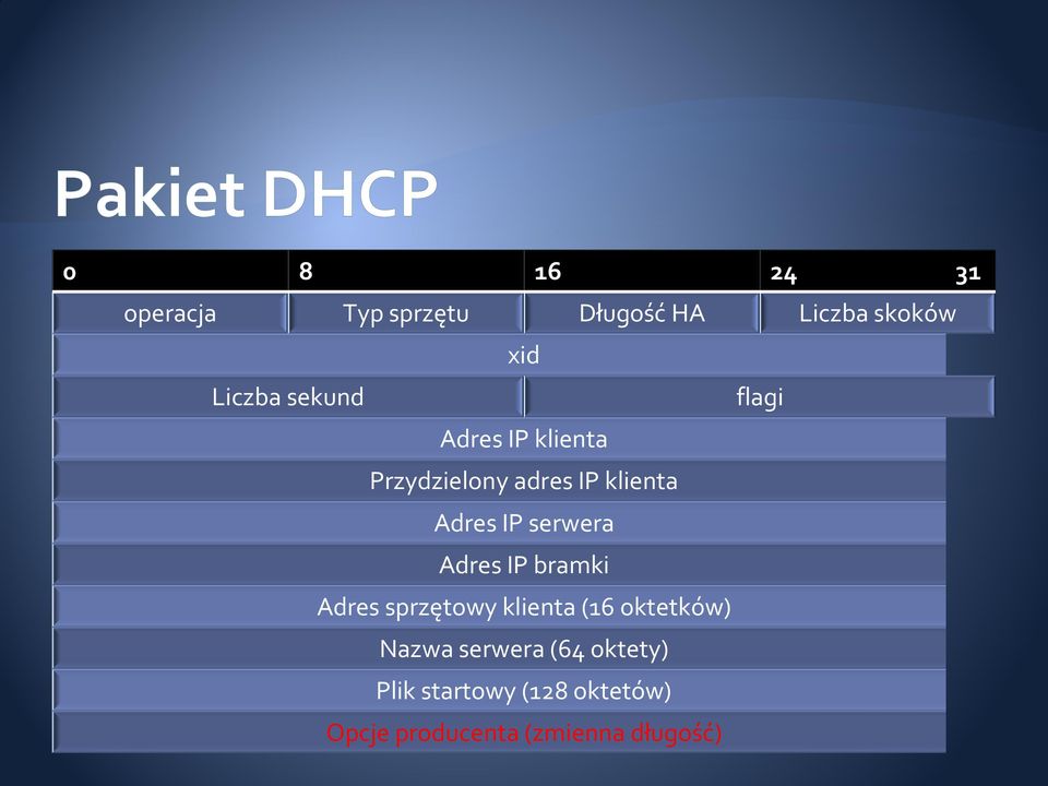 serwera Adres IP bramki A dres sprzętow y klienta (16 oktetków ) Nazwa