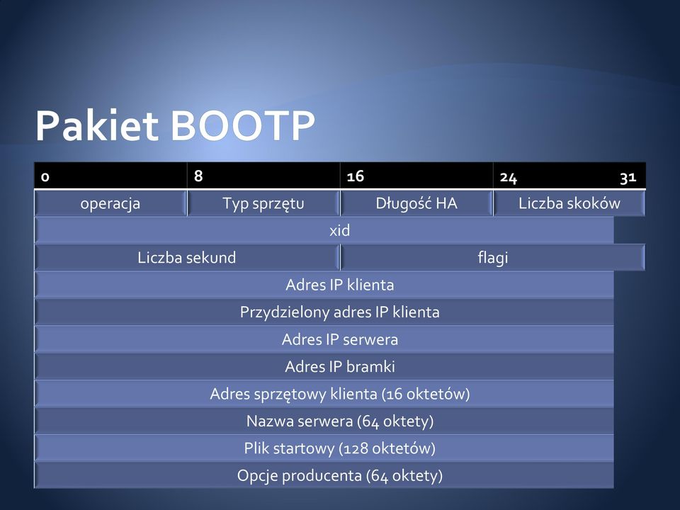 serwera Adres IP bramki A dres sprzętow y klienta (16 oktetów ) Nazwa