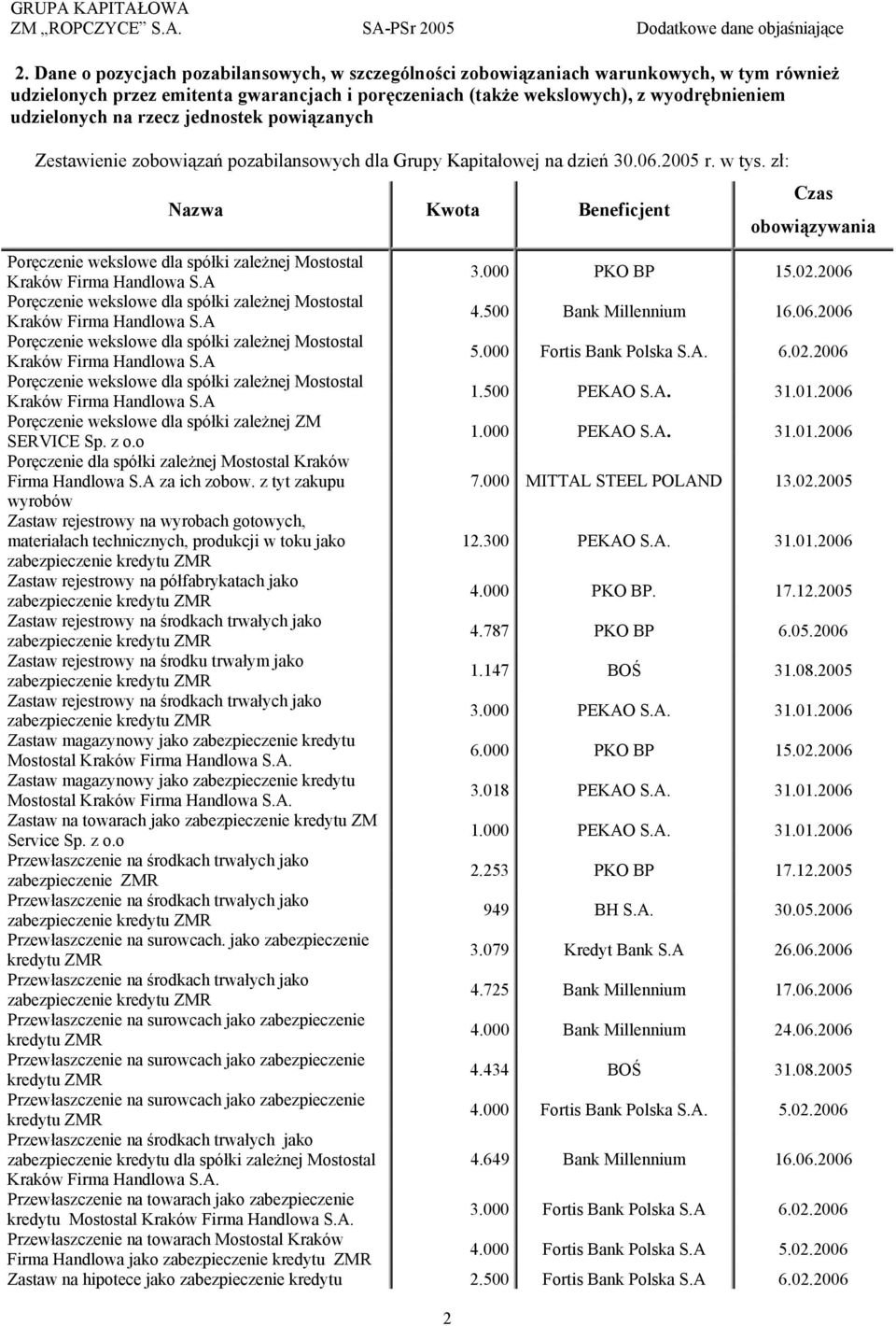 zł: Nazwa Kwota Beneficjent 2 Czas obowiązywania Poręczenie wekslowe dla spółki zależnej Mostostal Kraków Firma Handlowa S.A 3.000 PKO BP 15.02.