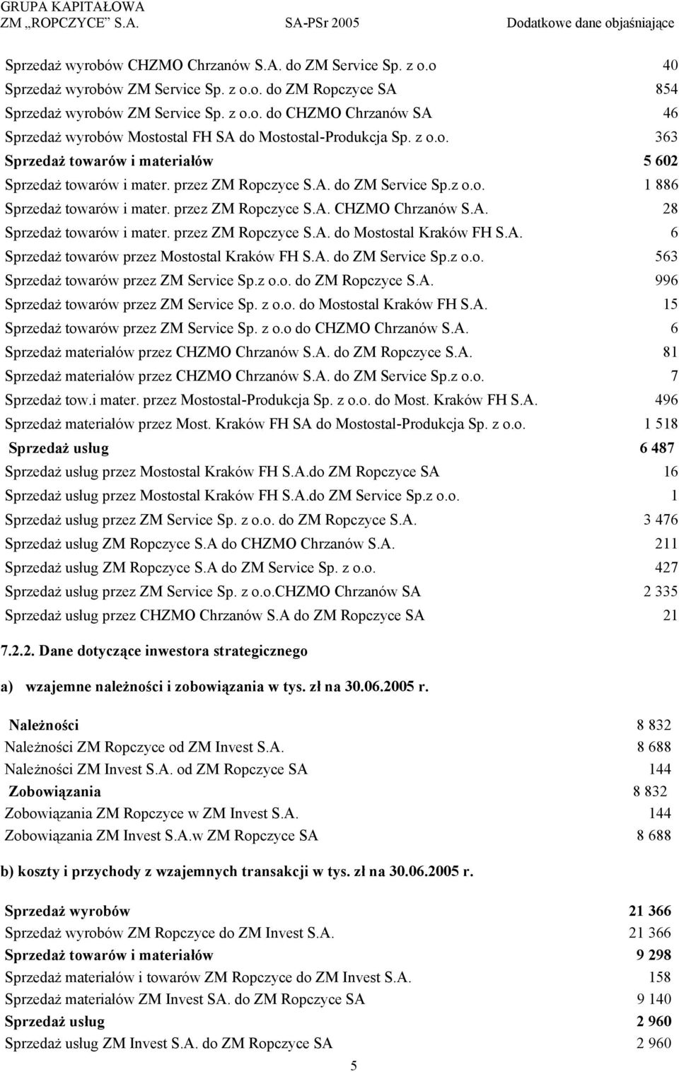 przez ZM Ropczyce S.A. do Mostostal Kraków FH S.A. 6 Sprzedaż towarów przez Mostostal Kraków FH S.A. do ZM Service Sp.z o.o. 563 Sprzedaż towarów przez ZM Service Sp.z o.o. do ZM Ropczyce S.A. 996 Sprzedaż towarów przez ZM Service Sp.