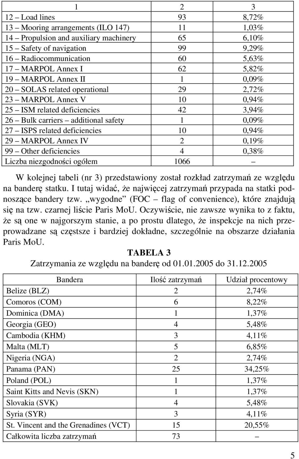 deficiencies 10 0,94% 29 MARPOL Annex IV 2 0,19% 99 Other deficiencies 4 0,38% Liczba niezgodności ogółem 1066 W kolejnej tabeli (nr 3) przedstawiony został rozkład zatrzymań ze względu na banderę