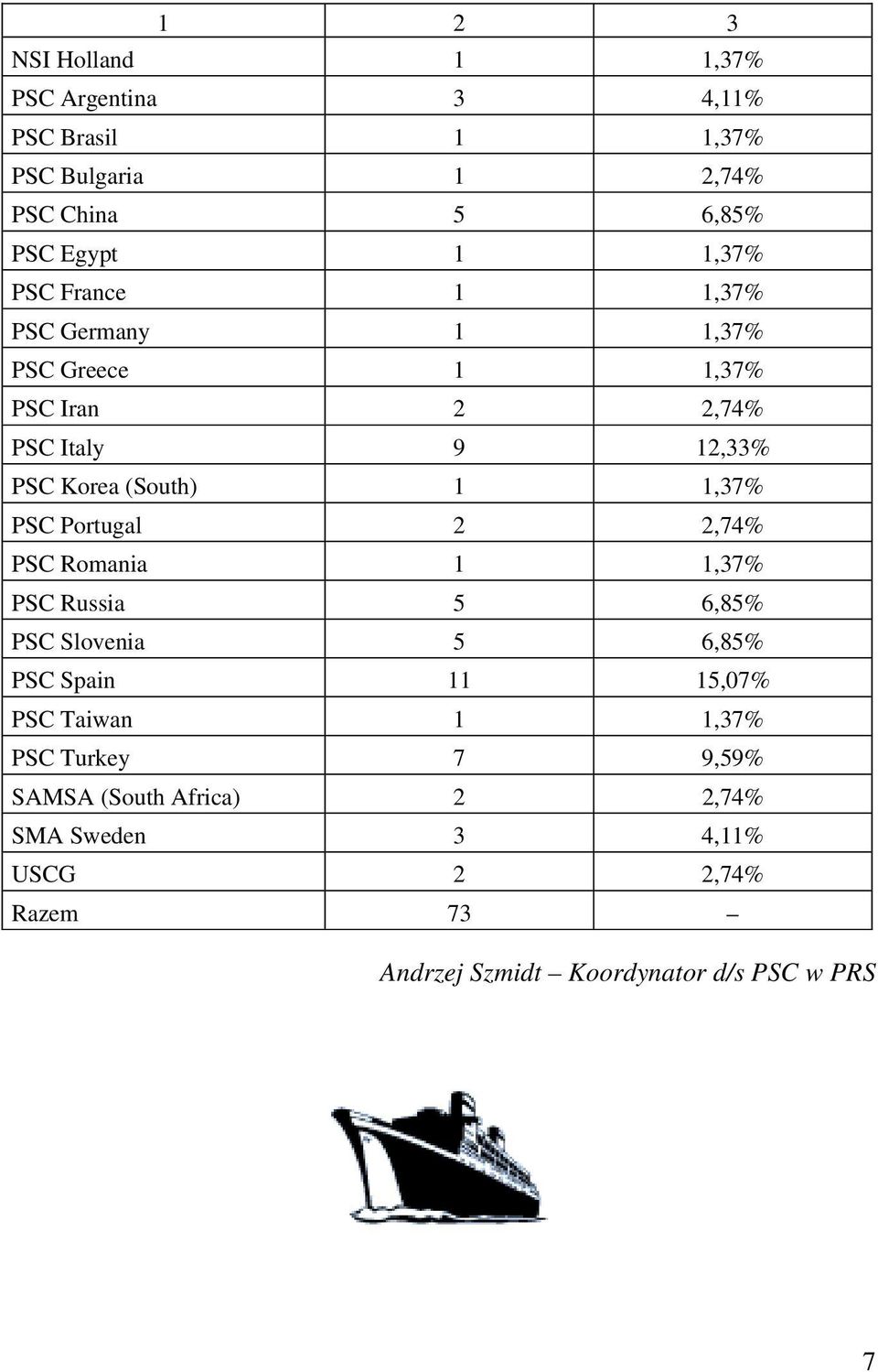 Portugal 2 2,74% PSC Romania 1 1,37% PSC Russia 5 6,85% PSC Slovenia 5 6,85% PSC Spain 11 15,07% PSC Taiwan 1 1,37% PSC