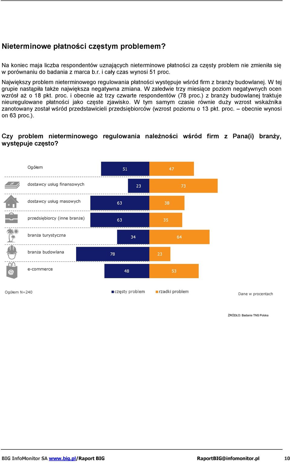 W zaledwie trzy miesiące poziom negatywnych ocen wzrósł aż o 18 pkt. proc. i obecnie aż trzy czwarte respondentów (78 proc.) z branży budowlanej traktuje nieuregulowane płatności jako częste zjawisko.