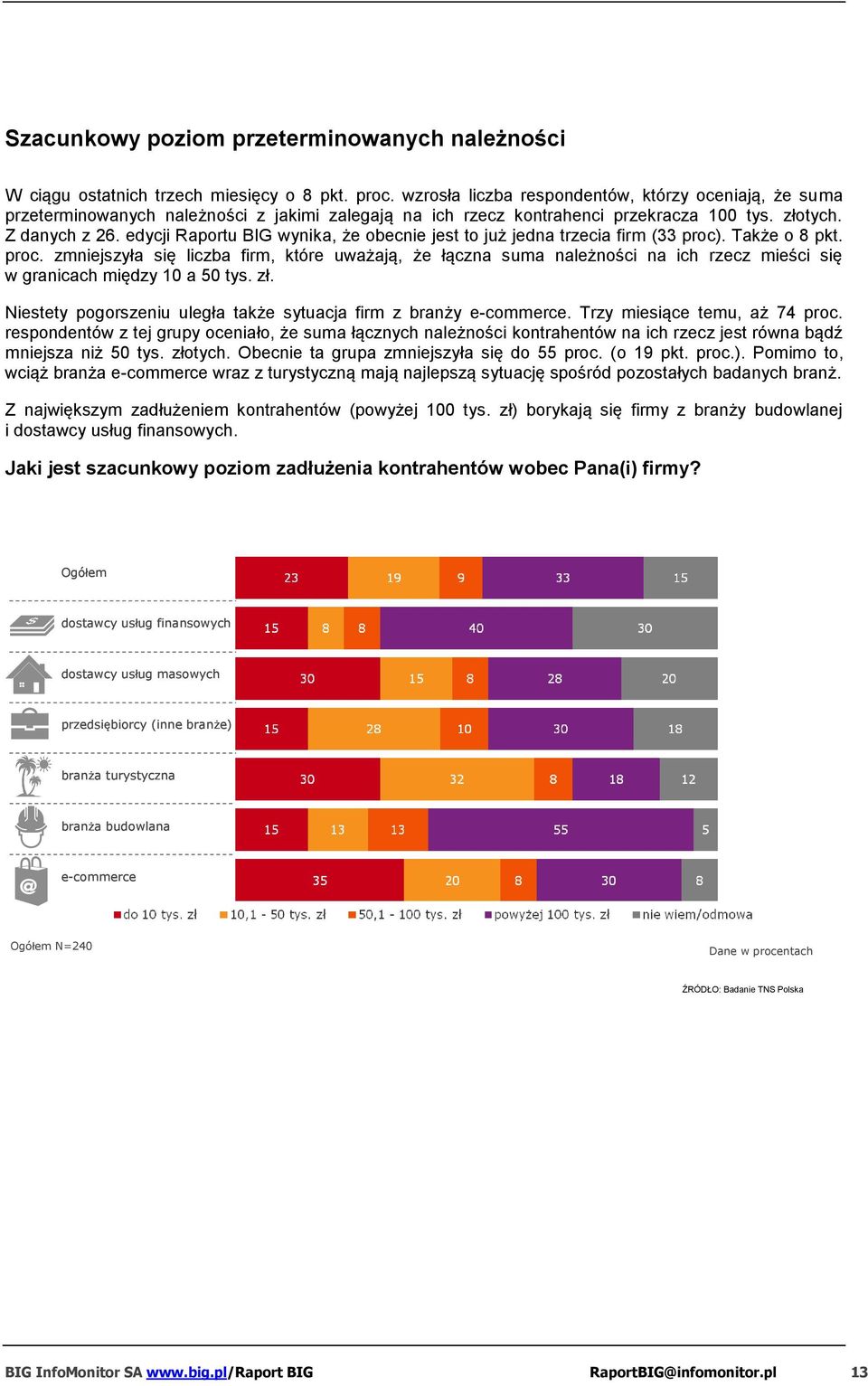 edycji Raportu BIG wynika, że obecnie jest to już jedna trzecia firm (33 proc)