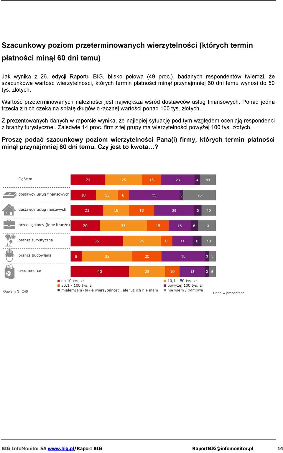 Wartość przeterminowanych należności jest największa wśród dostawców usług finansowych. Ponad jedna trzecia z nich czeka na spłatę długów o łącznej wartości ponad 100 tys. złotych.