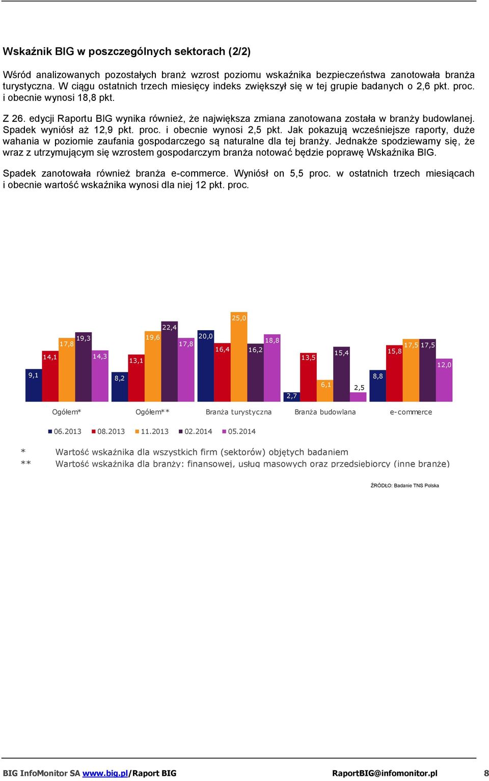 edycji Raportu BIG wynika również, że największa zmiana zanotowana została w branży budowlanej. Spadek wyniósł aż 12,9 pkt. proc. i obecnie wynosi 2,5 pkt.