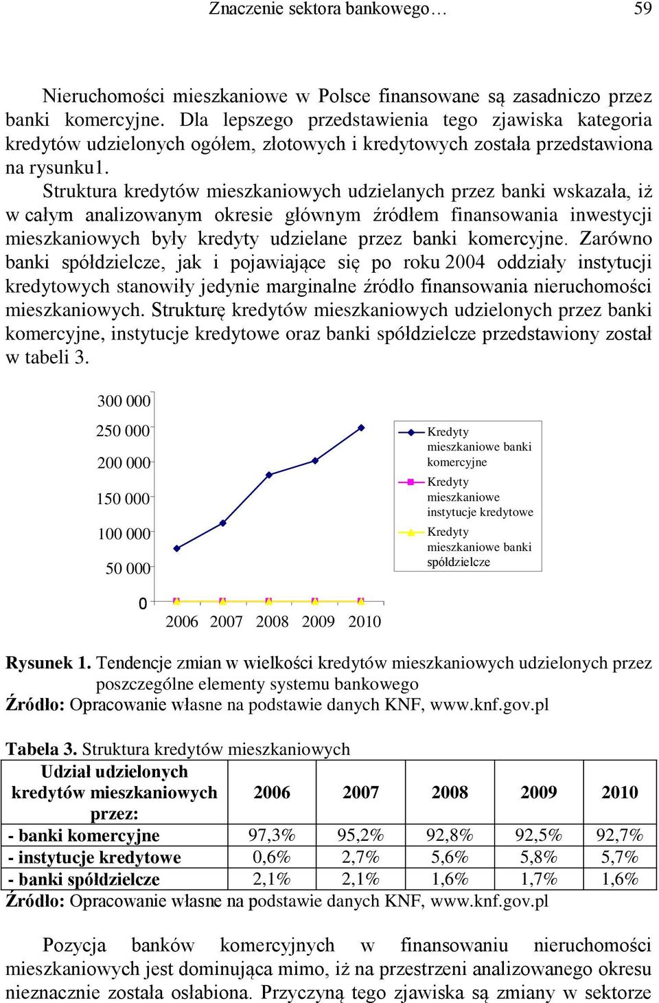 Struktura kredytów mieszkaniowych udzielanych przez banki wskazała, iż w całym analizowanym okresie głównym źródłem finansowania inwestycji mieszkaniowych były kredyty udzielane przez banki