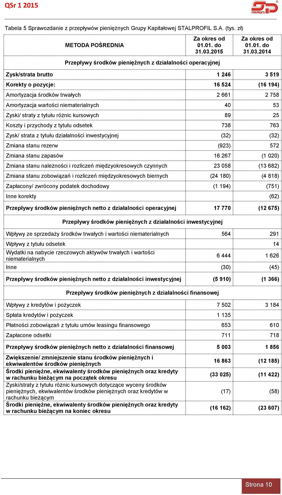 2014 Przepływy środków pieniężnych z działalności operacyjnej Zysk/strata brutto 1 246 3 519 Korekty o pozycje: 16 524 (16 194) Amortyzacja środków trwałych 2 661 2 758 Amortyzacja wartości