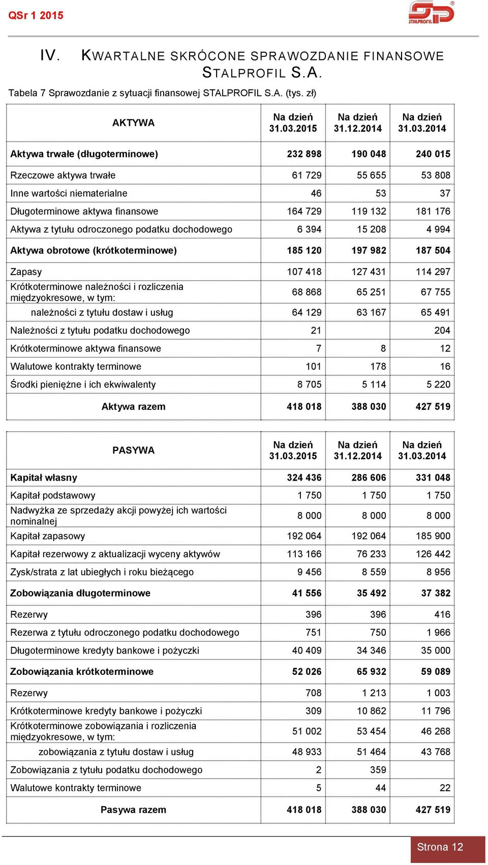 2014 Aktywa trwałe (długoterminowe) 232 898 190 048 240 015 Rzeczowe aktywa trwałe 61 729 55 655 53 808 Inne wartości niematerialne 46 53 37 Długoterminowe aktywa finansowe 164 729 119 132 181 176