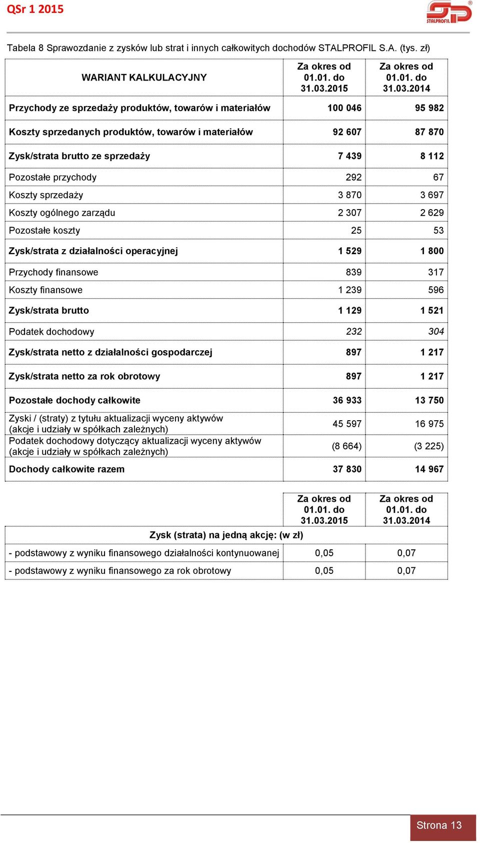 2014 Przychody ze sprzedaży produktów, towarów i materiałów 100 046 95 982 Koszty sprzedanych produktów, towarów i materiałów 92 607 87 870 Zysk/strata brutto ze sprzedaży 7 439 8 112 Pozostałe