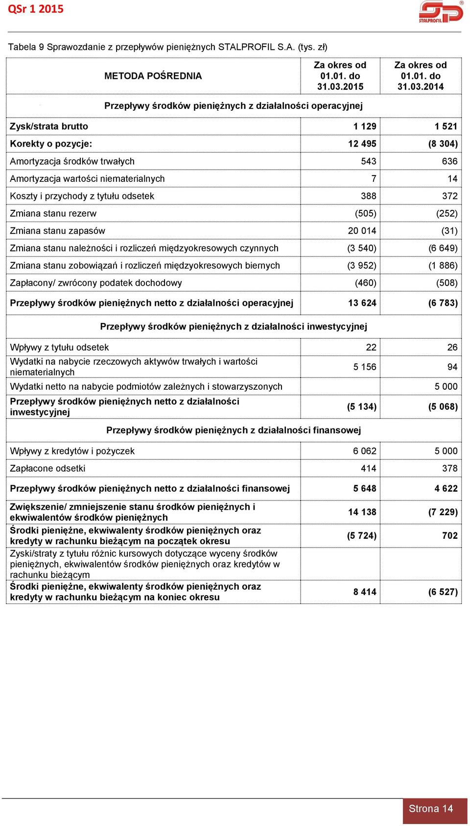 2014 Przepływy środków pieniężnych z działalności operacyjnej Zysk/strata brutto 1 129 1 521 Korekty o pozycje: 12 495 (8 304) Amortyzacja środków trwałych 543 636 Amortyzacja wartości