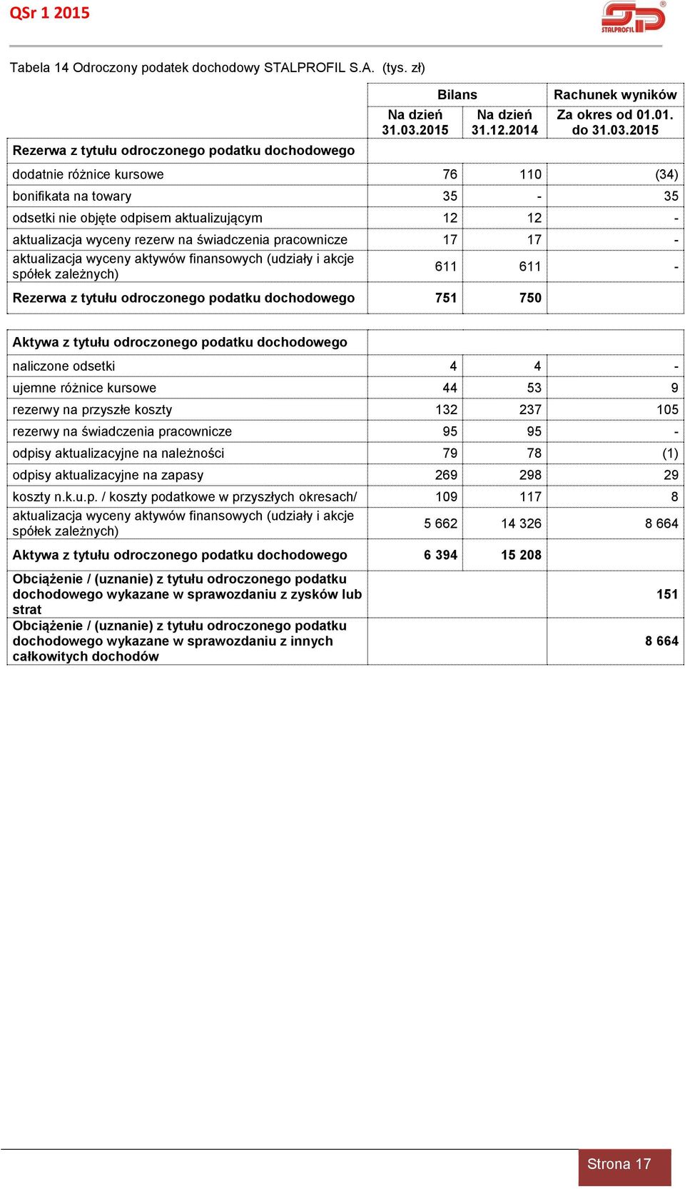 wyceny aktywów finansowych (udziały i akcje spółek zależnych) 611 611 - Rezerwa z tytułu odroczonego podatku dochodowego 751 750 Aktywa z tytułu odroczonego podatku dochodowego naliczone odsetki 4 4