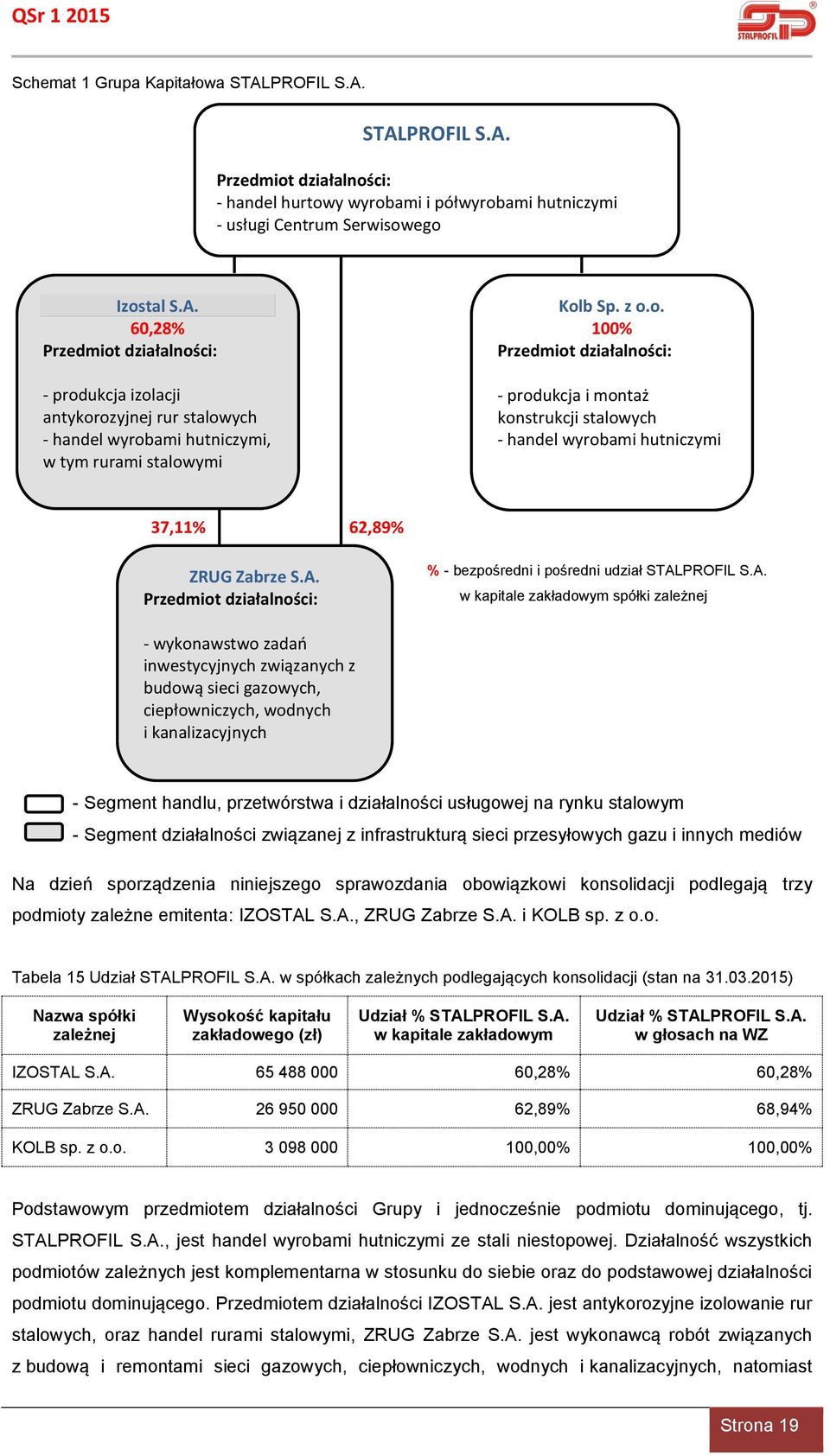 Przedmiot działalności: % - bezpośredni i pośredni udział STAL