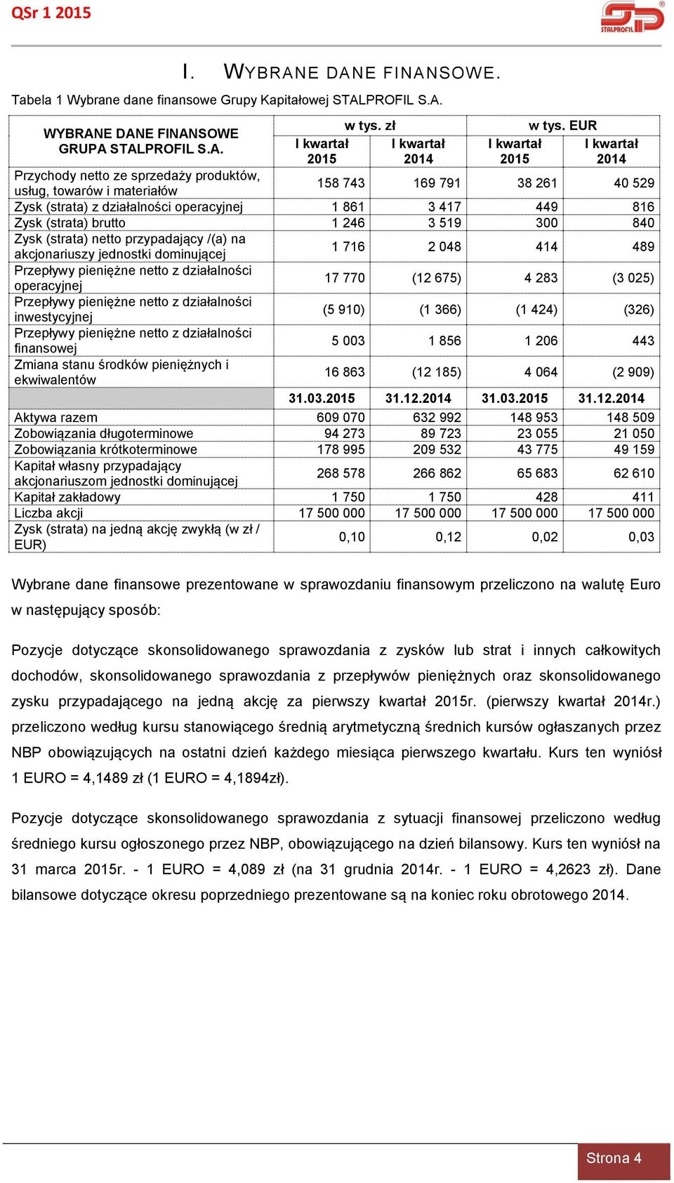 1 246 3 519 300 840 Zysk (strata) netto przypadający /(a) na akcjonariuszy jednostki dominującej 1 716 2 048 414 489 Przepływy pieniężne netto z działalności operacyjnej 17 770 (12 675) 4 283 (3 025)