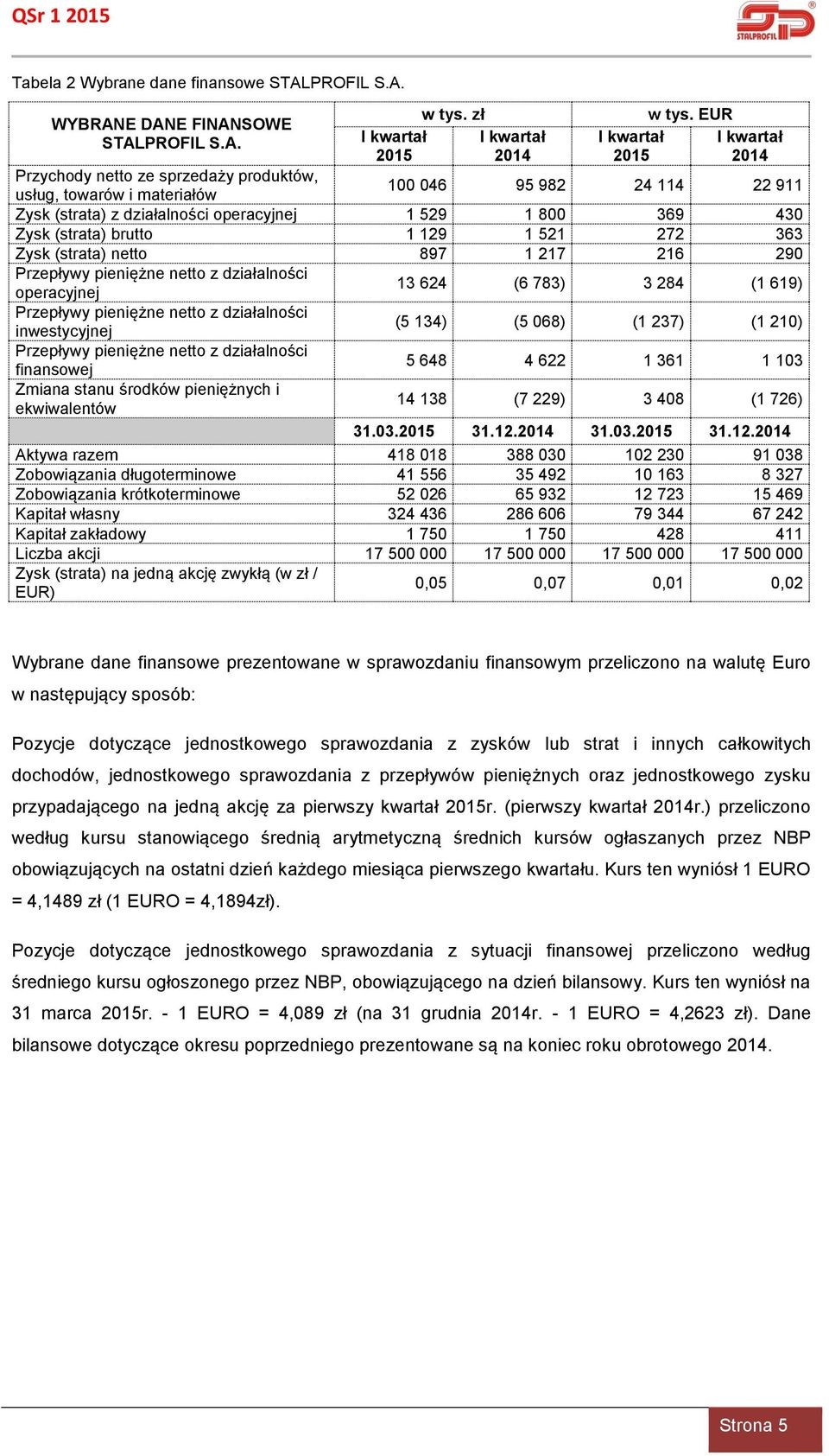 129 1 521 272 363 Zysk (strata) netto 897 1 217 216 290 Przepływy pieniężne netto z działalności operacyjnej 13 624 (6 783) 3 284 (1 619) Przepływy pieniężne netto z działalności inwestycyjnej (5