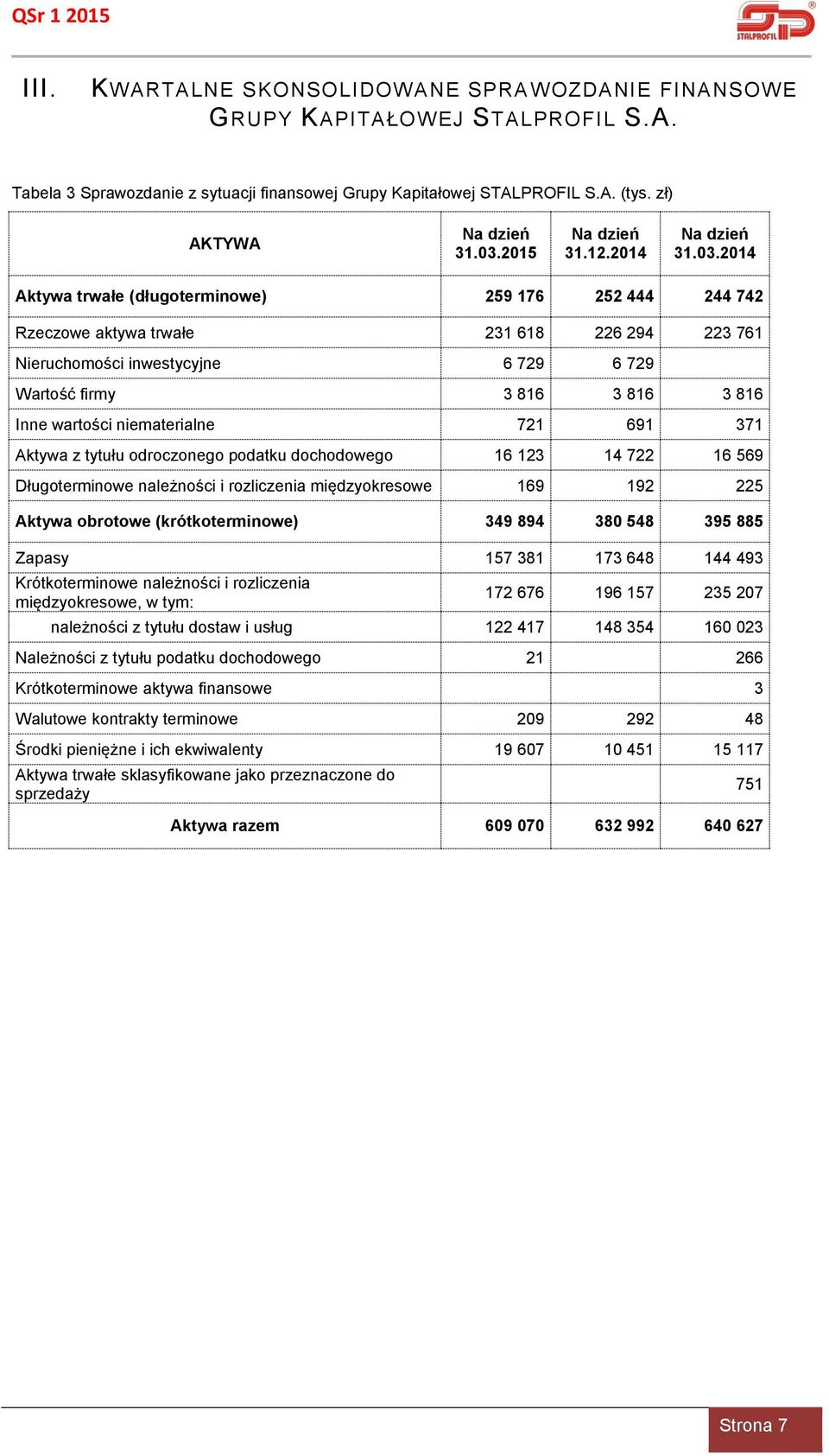 2014 Aktywa trwałe (długoterminowe) 259 176 252 444 244 742 Rzeczowe aktywa trwałe 231 618 226 294 223 761 Nieruchomości inwestycyjne 6 729 6 729 Wartość firmy 3 816 3 816 3 816 Inne wartości