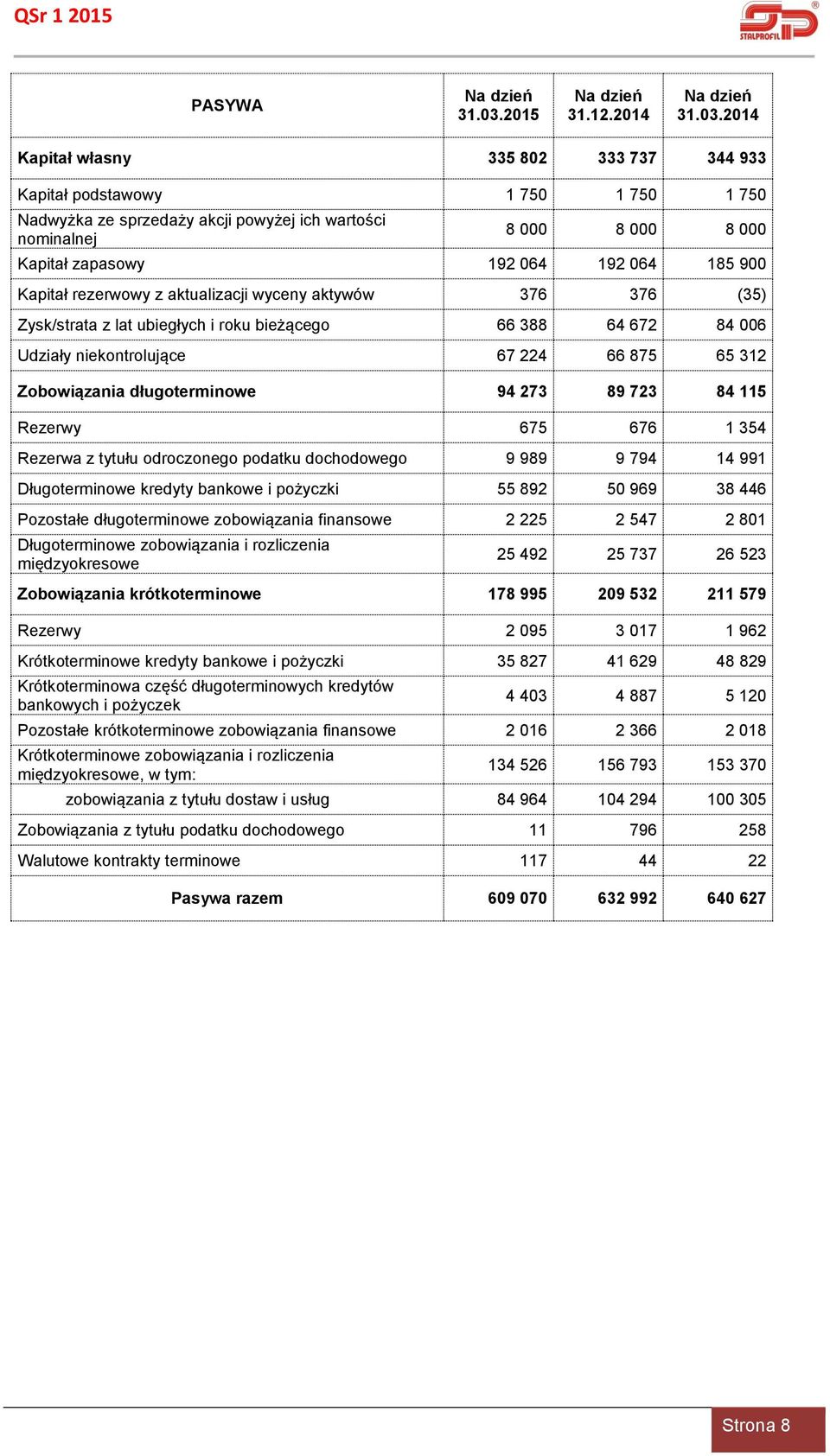 2014 Kapitał własny 335 802 333 737 344 933 Kapitał podstawowy 1 750 1 750 1 750 Nadwyżka ze sprzedaży akcji powyżej ich wartości nominalnej 8 000 8 000 8 000 Kapitał zapasowy 192 064 192 064 185 900