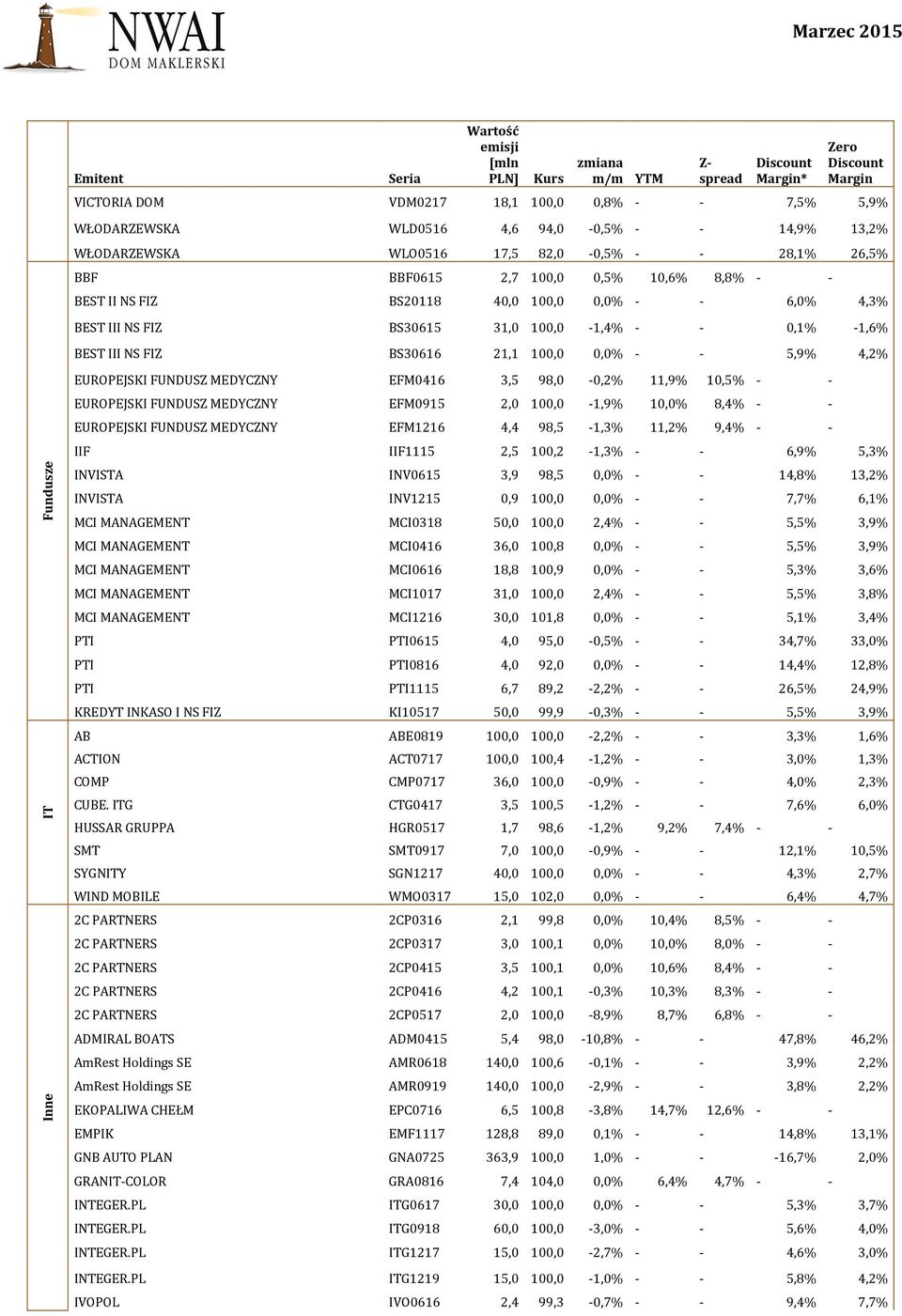 4,2% EUROPEJSKI FUNDUSZ MEDYCZNY EFM0416 3,5 98,0-0,2% 11,9% 10,5% - - EUROPEJSKI FUNDUSZ MEDYCZNY EFM0915 2,0 100,0-1,9% 10,0% 8,4% - - EUROPEJSKI FUNDUSZ MEDYCZNY EFM1216 4,4 98,5-1,3% 11,2% 9,4% -