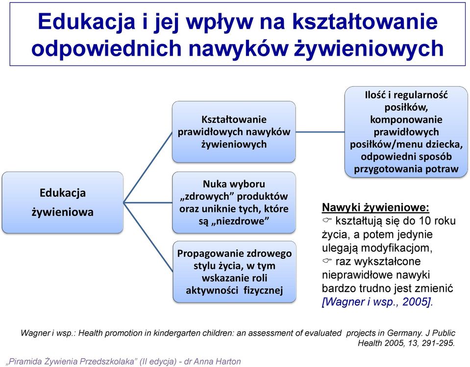 dziecka, odpowiedni sposób przygotowania potraw Nawyki żywieniowe: kształtują się do 10 roku życia, a potem jedynie ulegają modyfikacjom, raz wykształcone nieprawidłowe nawyki