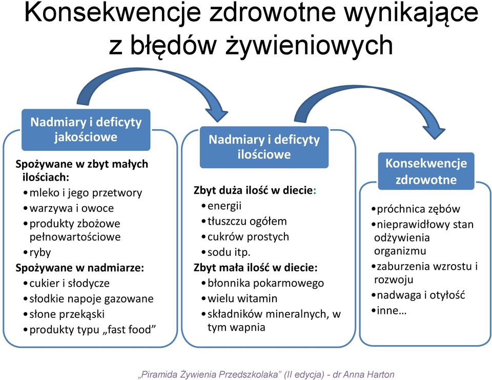 i deficyty ilościowe Zbyt duża ilość w diecie: energii tłuszczu ogółem cukrów prostych sodu itp.