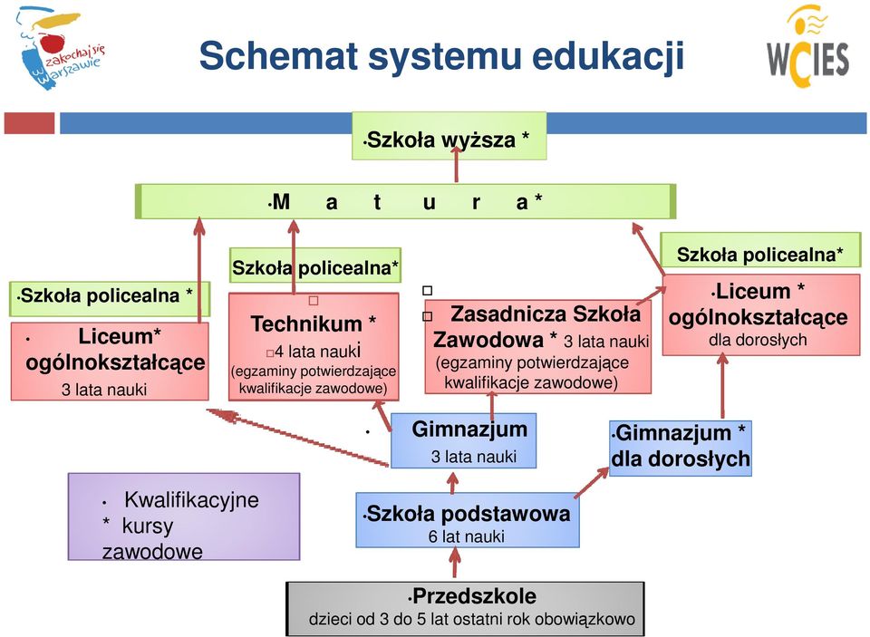 (egzaminy potwierdzające kwalifikacje zawodowe) Szkoła policealna* Liceum * ogólnokształcące dla dorosłych Gimnazjum 3 lata nauki