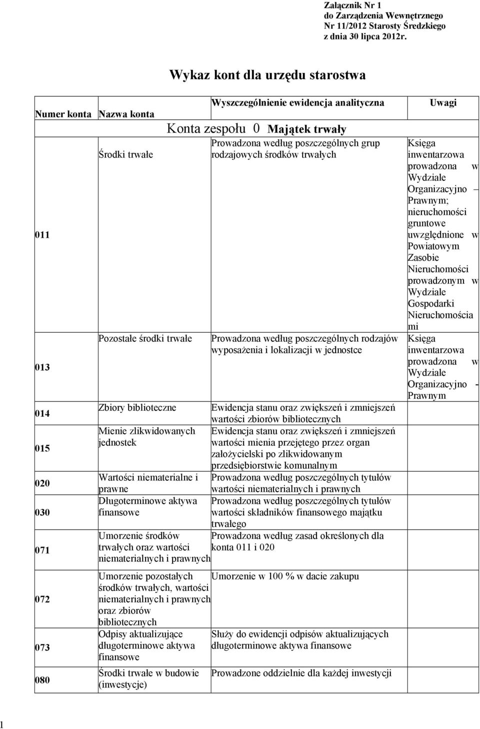 trwały Prowadzona według poszczegçlnych grup rodzajowych środkçw trwałych Prowadzona według poszczegçlnych rodzajçw wyposażenia i lokalizacji w jednostce Zbiory biblioteczne Ewidencja stanu oraz