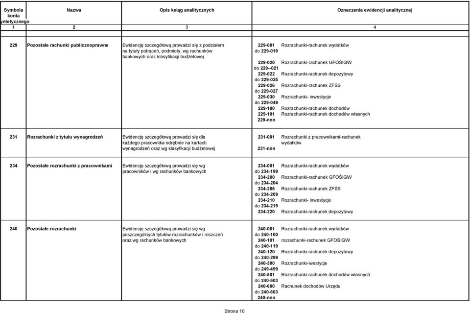 inwestycje do 229-049 229-100 Rozrachunki-rachunek dochodów 229-101 Rozrachunki-rachunek dochodów własnych 229-nnn 231 Rozrachunki z tytułu wynagrodzeń Ewidencję szczegółową prowadzi się dla 231-001