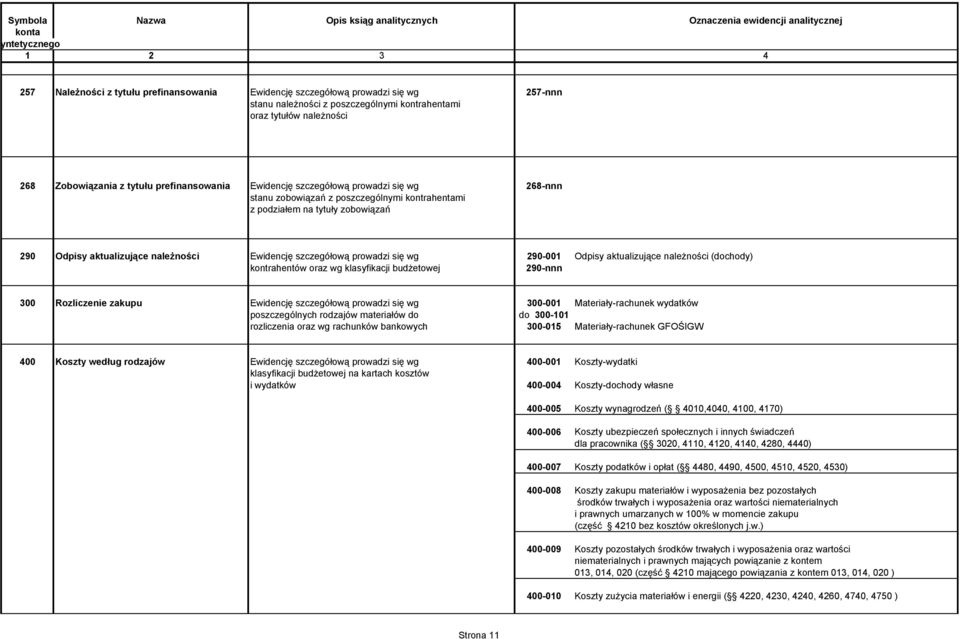 wg 290-001 Odpisy aktualizujące naleŝności (dochody) kontrahentów oraz wg klasyfikacji budŝetowej 290-nnn 300 Rozliczenie zakupu Ewidencję szczegółową prowadzi się wg 300-001 Materiały-rachunek