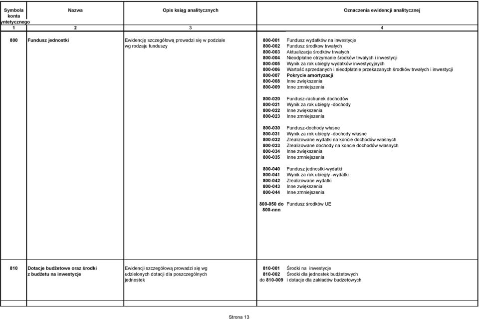 800-007 Pokrycie amortyzacji 800-008 Inne zwiększenia 800-009 Inne zmniejszenia 800-020 Fundusz-rachunek dochodów 800-021 Wynik za rok ubiegły -dochody 800-022 Inne zwiększenia 800-023 Inne